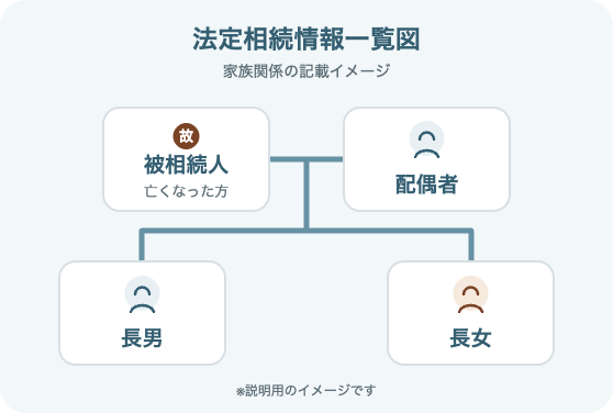 被相続人、配偶者、長男、長女の関係を示した家系図のイメージ